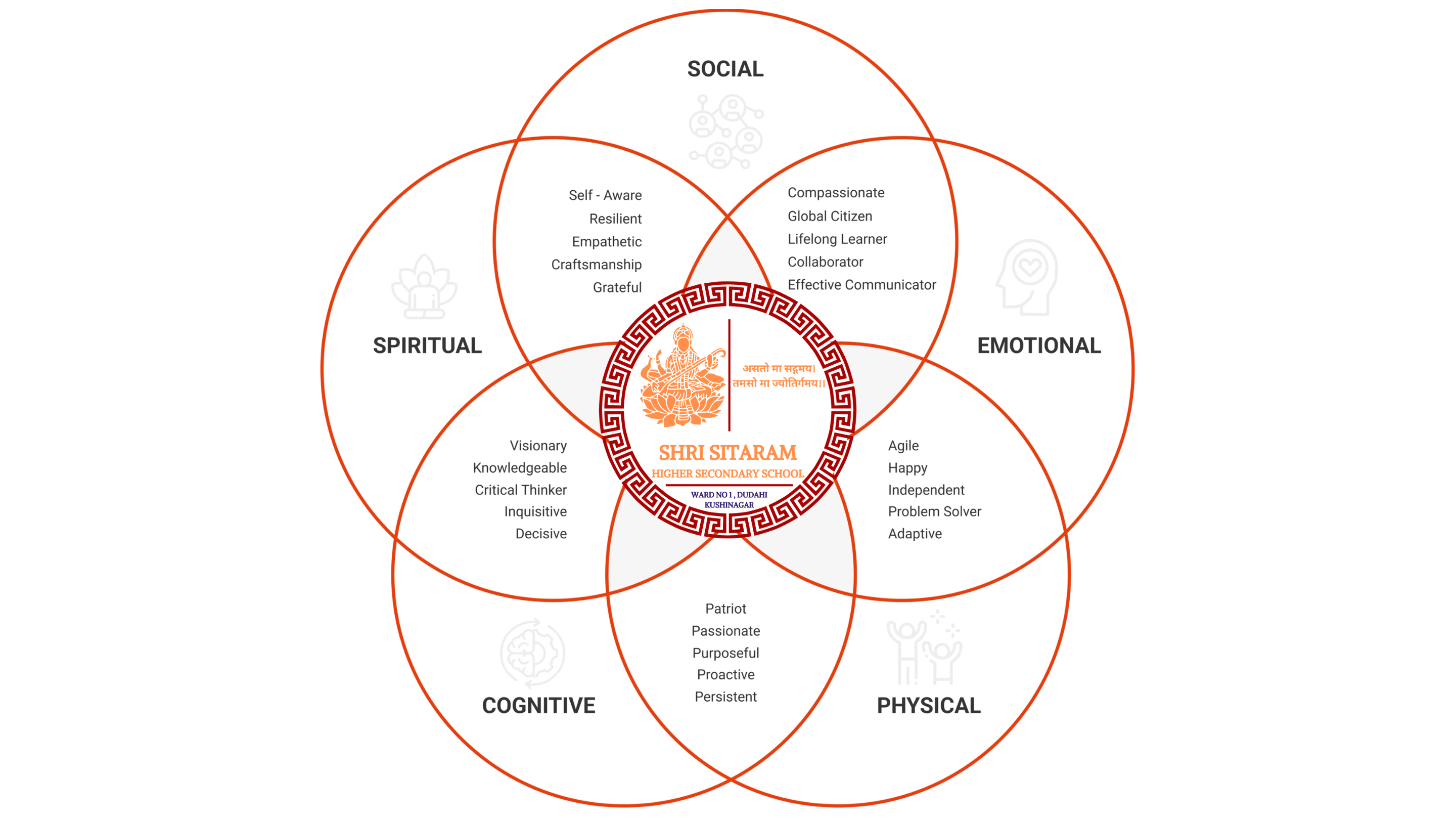 Shri Sitaram School whole-child development framework showing social, emotional, physical, cognitive and spiritual growth